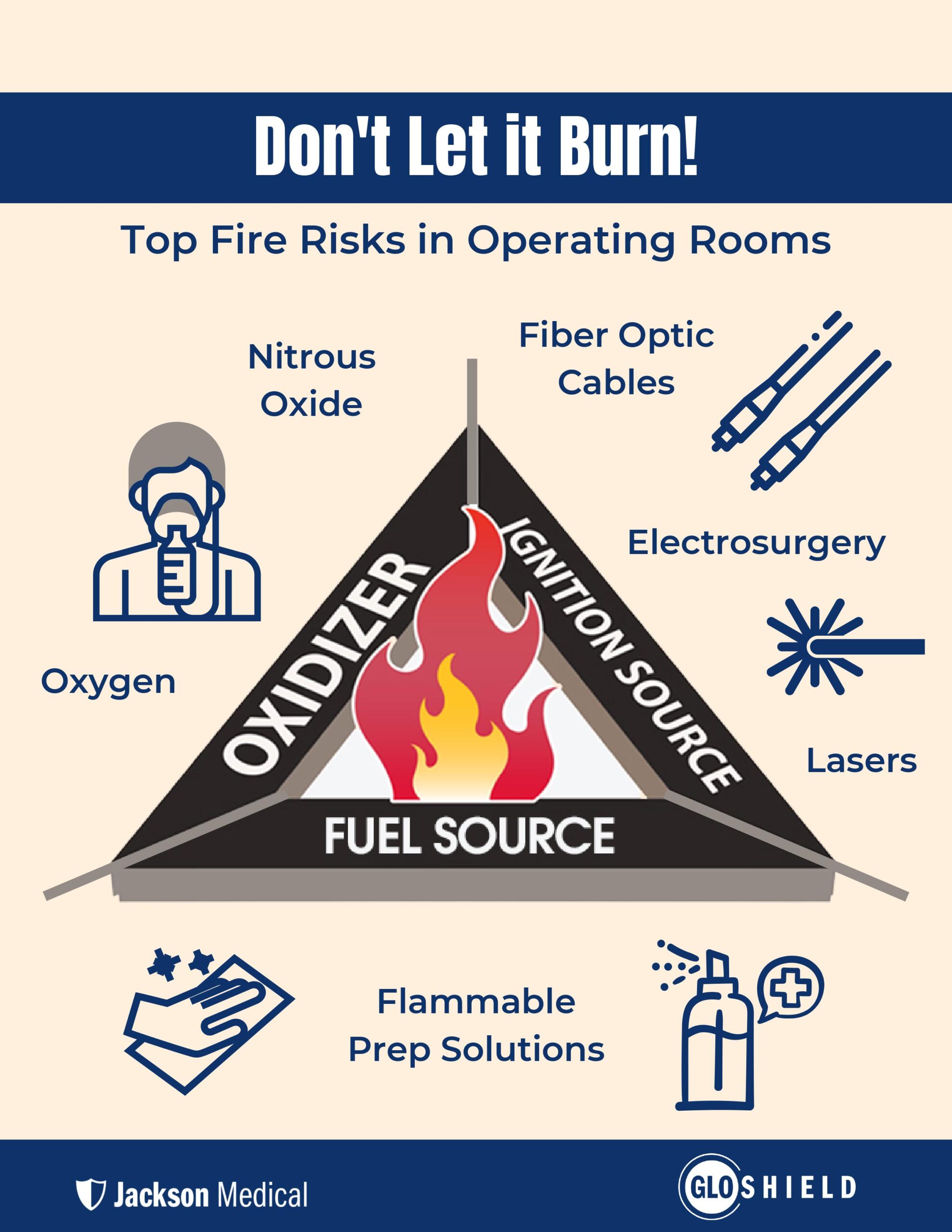 New Fire Triangle And Top Fire Risks Flyer And Poster